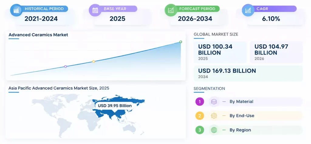 Advanced Ceramics Market by Fortune